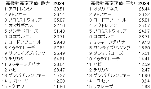 2024　みやこＳ　高機動高変速値